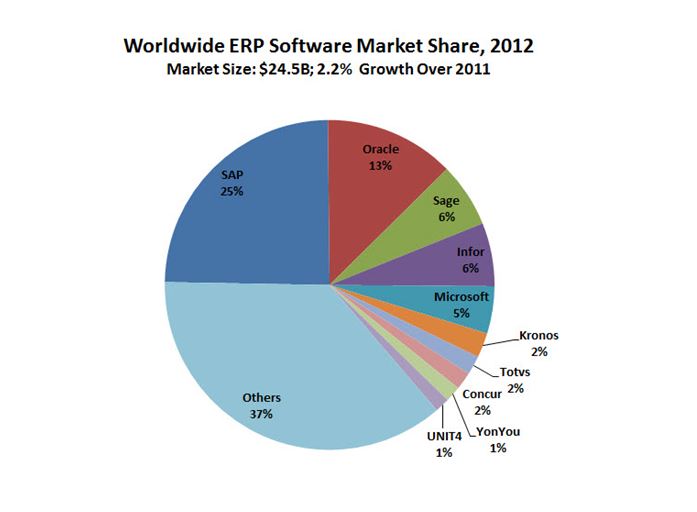 worldwide erp software market share